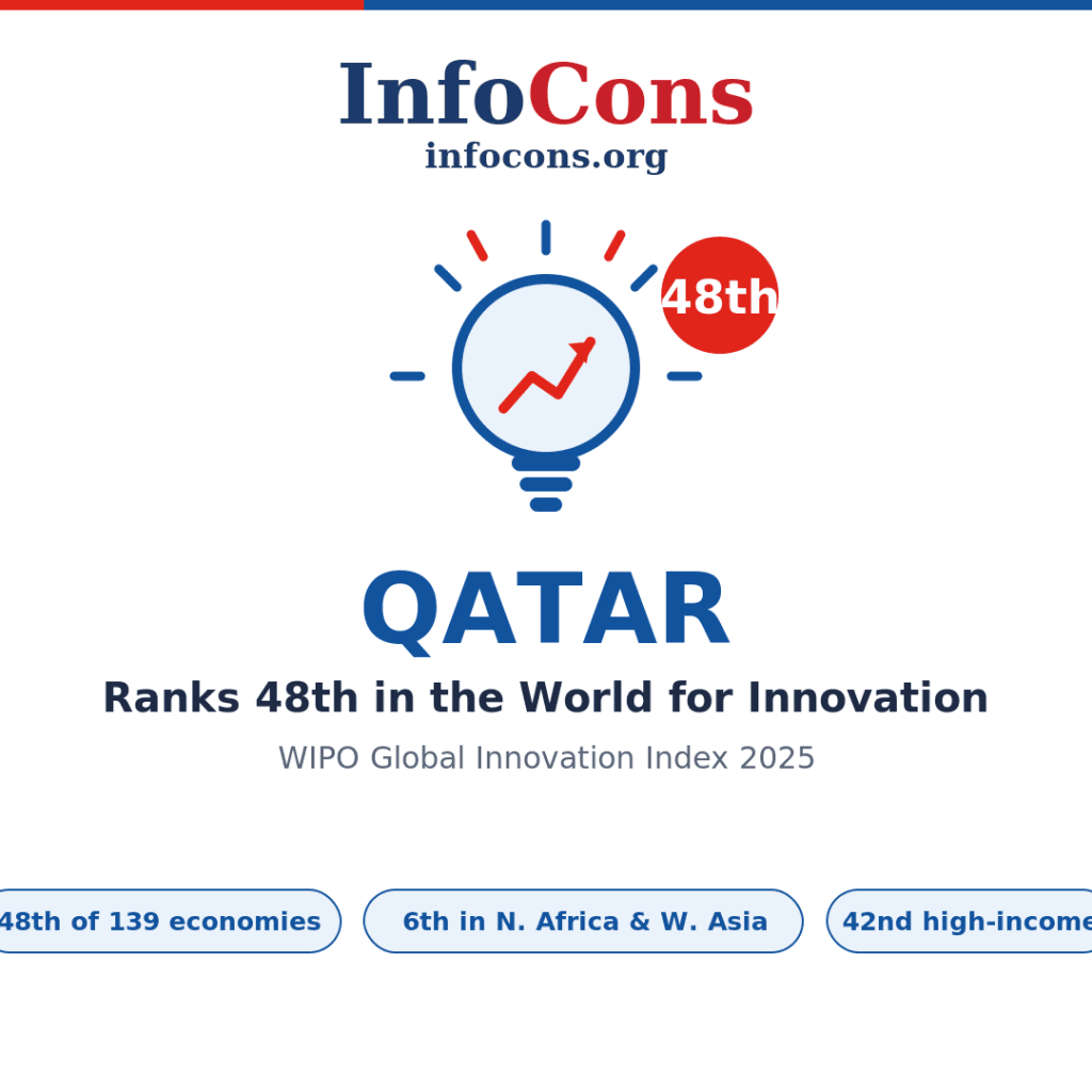 Qatar Ranks 48th in the World for Innovation - What the World Intellectual Property - WIPO Global Innovation Index Reveals