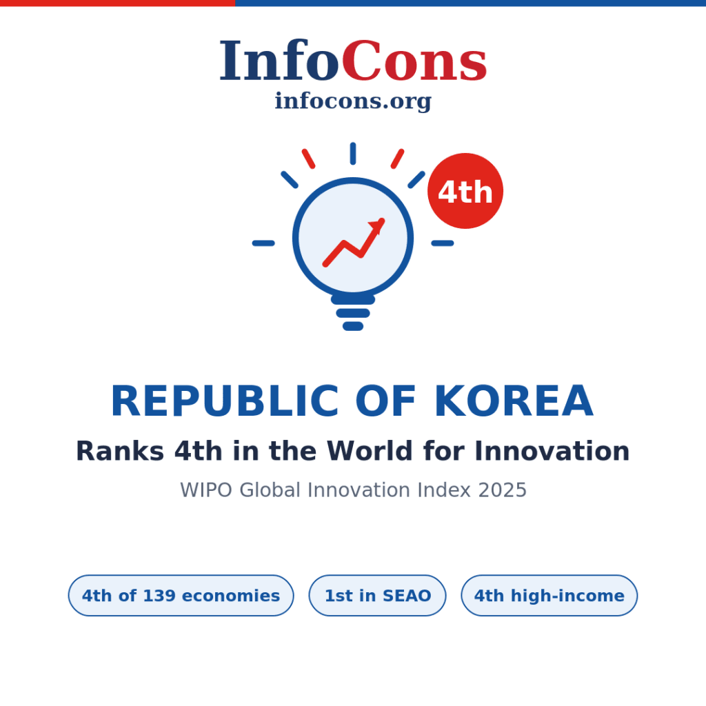 Republic of Korea Ranks 4th in the World for Innovation - What the World Intellectual Property - WIPO Global Innovation Index Reveals