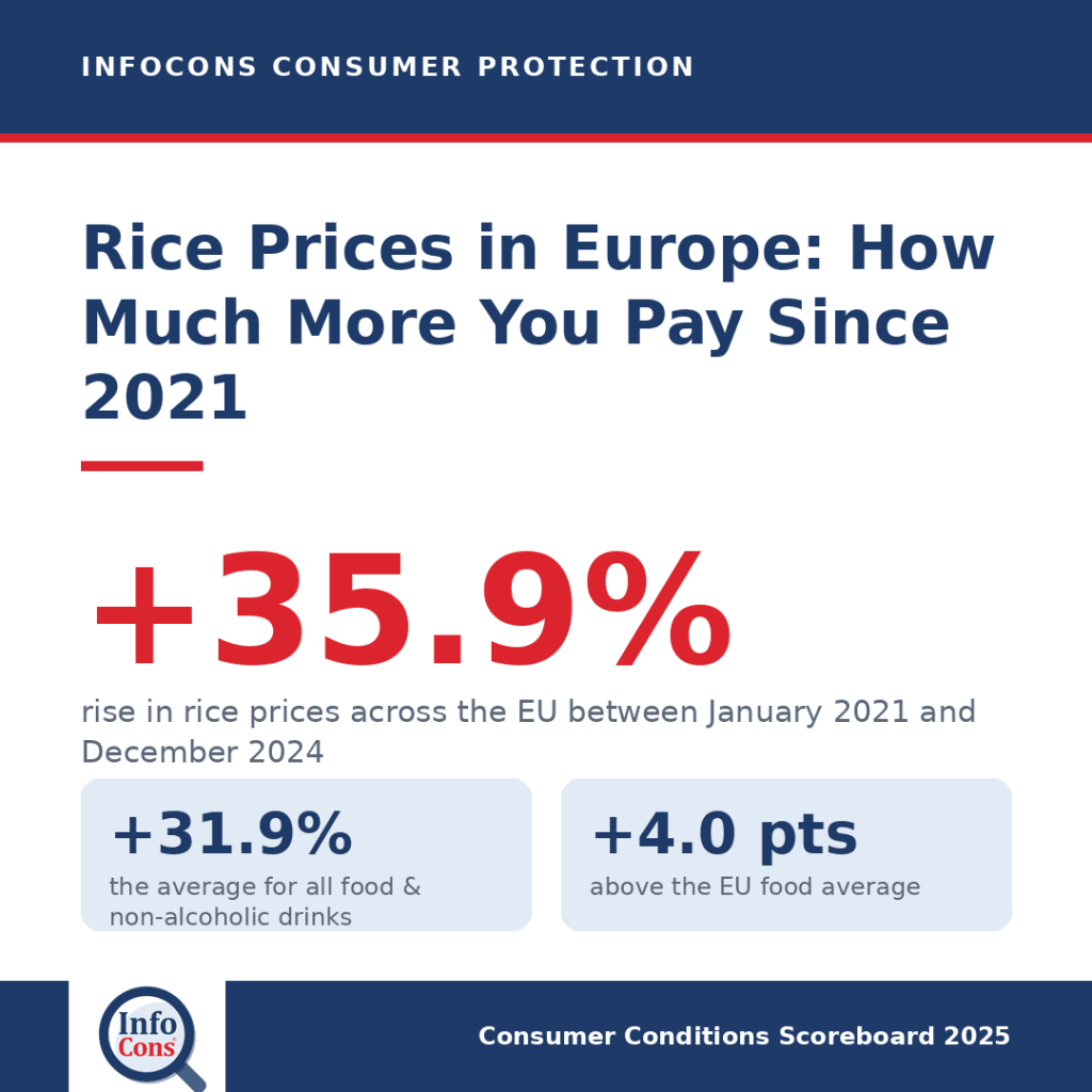 Rice Prices in Europe : How Much More Are Consumers Paying Since 2021
