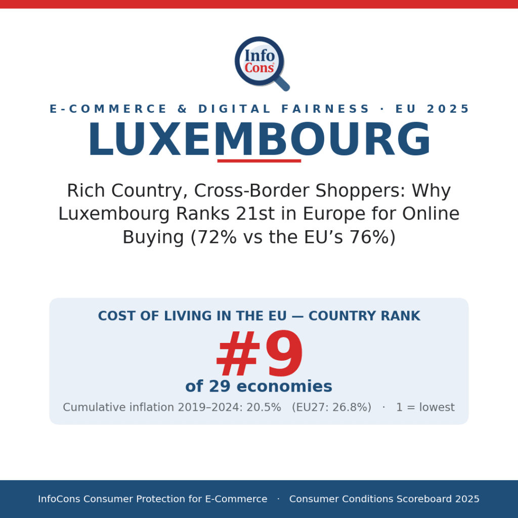 Rich Country, Cross-Border Shoppers - Why Luxembourg Ranks 21st in Europe for Online Buying (72% vs the EU's 76%)