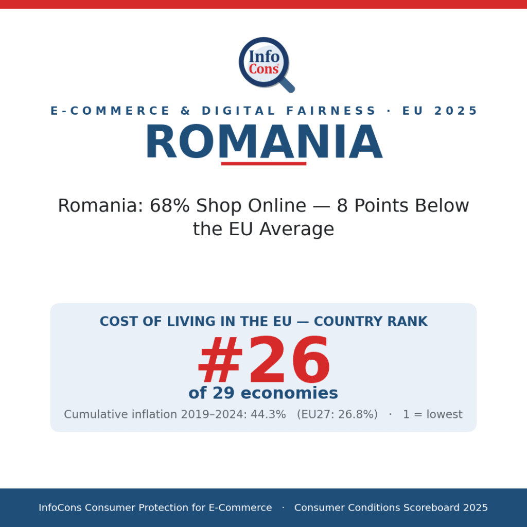 Romania - 68% Shop Online - 8 Points Below the EU Average