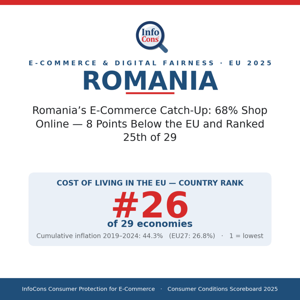 Romania's E-Commerce Catch-Up - 68% Shop Online - 8 Points Below the EU and Ranked 25th of 29