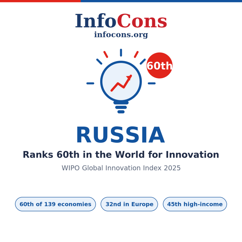Russia Ranks 60th in the World for Innovation - What the World Intellectual Property - WIPO Global Innovation Index Reveals