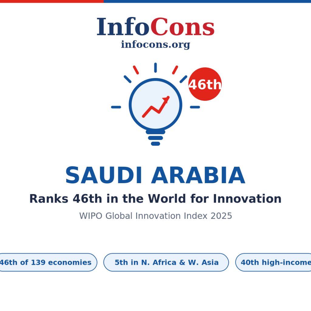 Saudi Arabia Ranks 46th in the World for Innovation - What the World Intellectual Property - WIPO Global Innovation Index Reveals