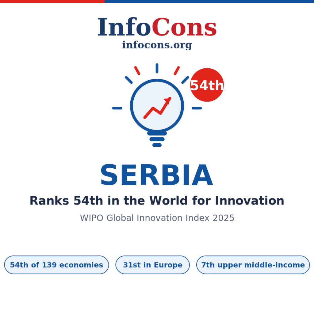 Serbia Ranks 54th in the World for Innovation - What the World Intellectual Property - WIPO Global Innovation Index Reveals