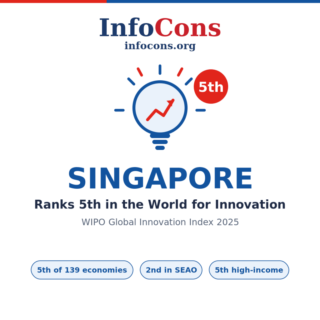 Singapore Ranks 5th in the World for Innovation - What the World Intellectual Property - WIPO Global Innovation Index Reveals