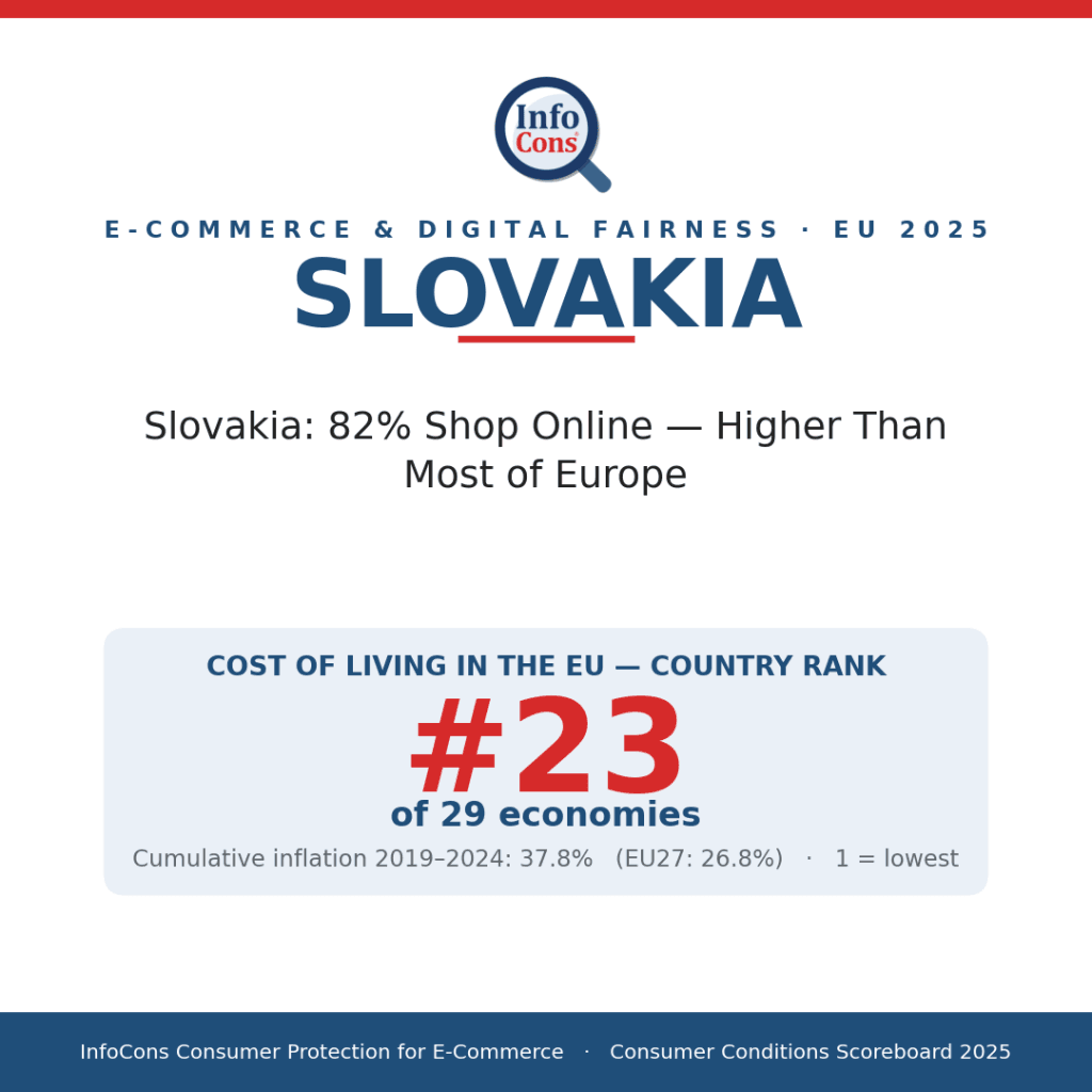 Slovakia - 82% Shop Online - Higher Than Most of Europe