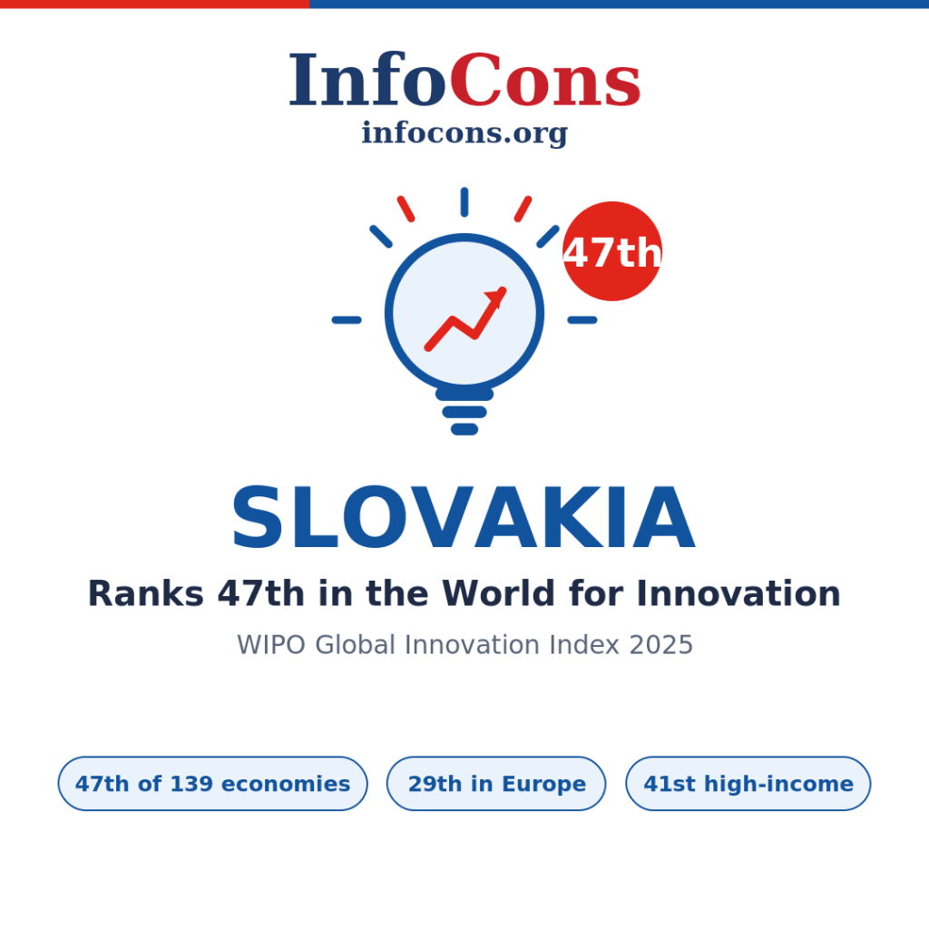 Slovakia Ranks 47th in the World for Innovation - What the World Intellectual Property - WIPO Global Innovation Index Reveals