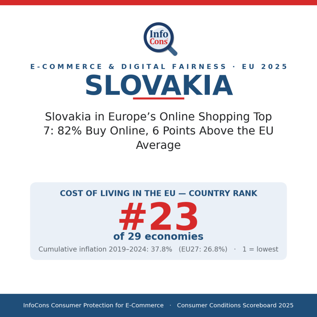 Slovakia in Europe's Online Shopping Top 7 - 82% Buy Online, 6 Points Above the EU Average