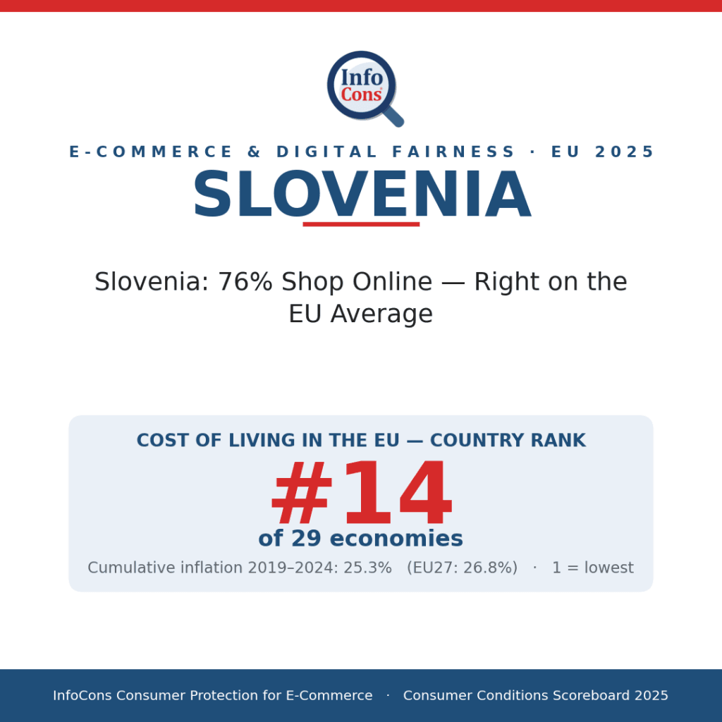 Slovenia - 76% Shop Online - Right on the EU Average