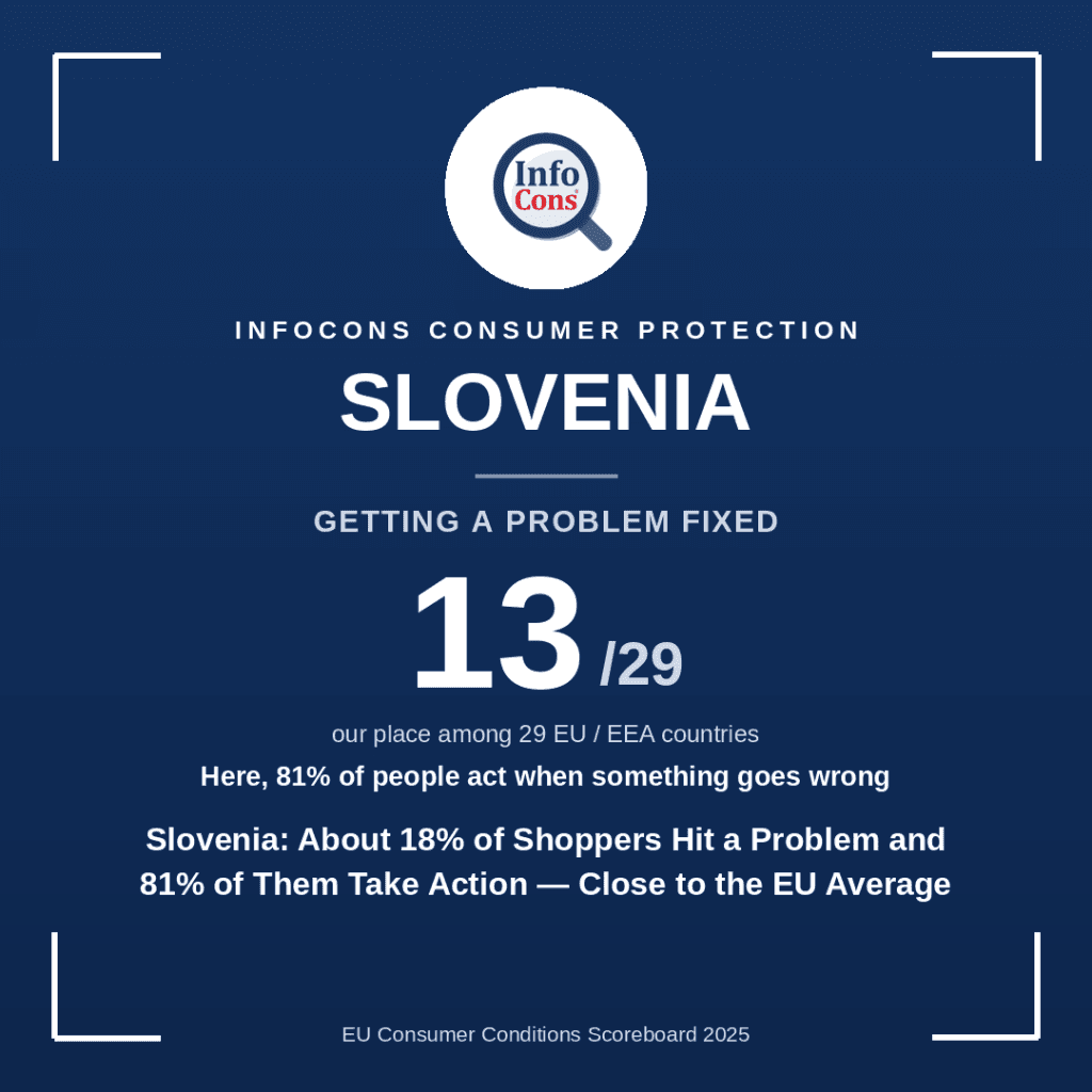 Slovenia - About 18% of Shoppers Hit a Problem and 81% of Them Take Action - Close to the EU Average