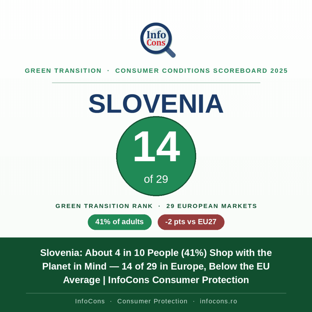 Slovenia - About 4 in 10 People (41%) Shop with the Planet in Mind — 14 of 29 in Europe, Below the EU Average - InfoCons Consumer Protection