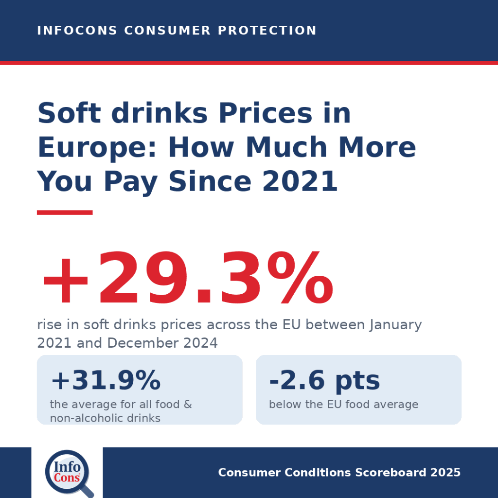 Soft drinks Prices in Europe : How Much More Are Consumers Paying Since 2021