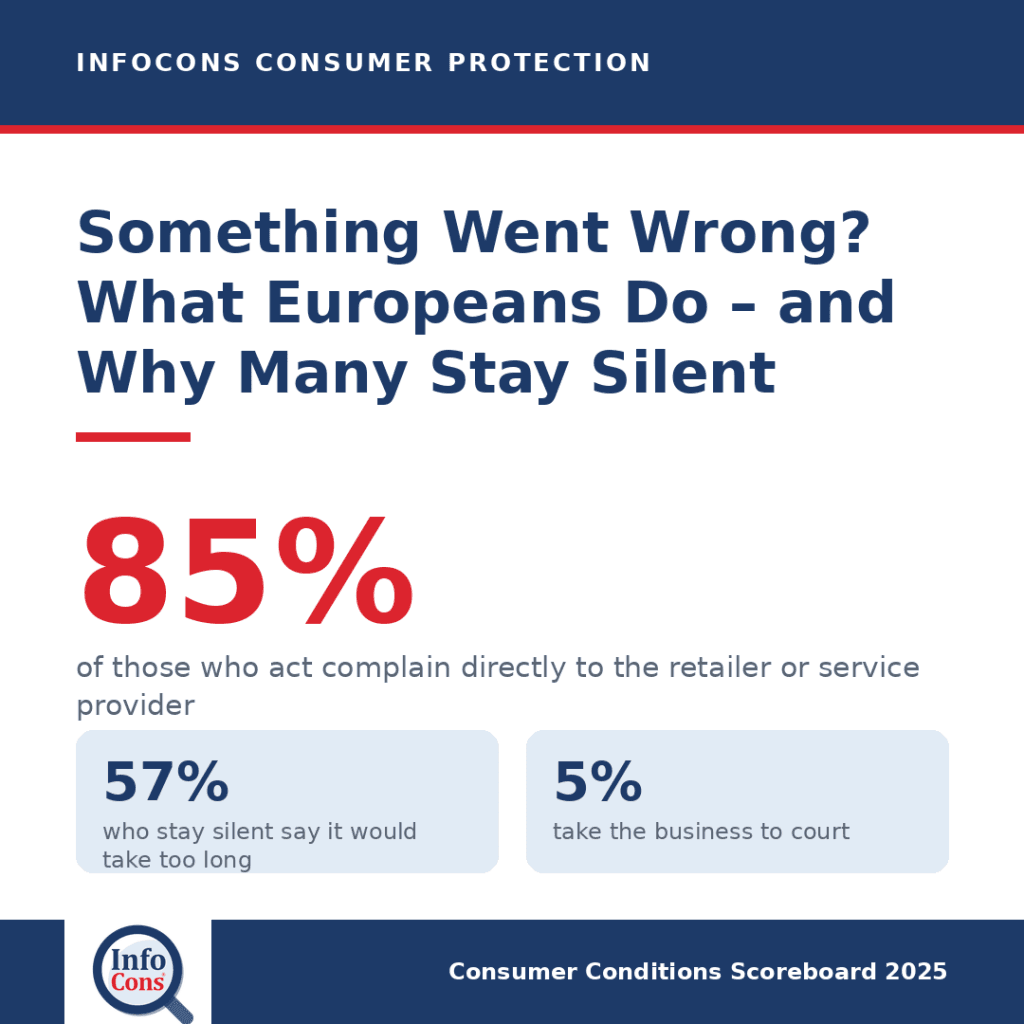 Something Went Wrong With Your Purchase ? What Europeans Do and Why So Many Stay Silent