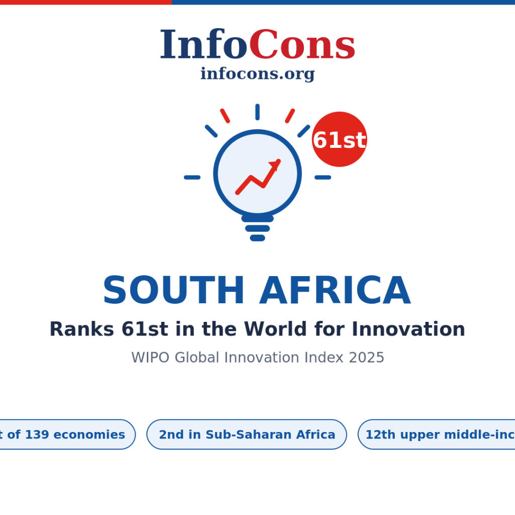 South Africa Ranks 61st in the World for Innovation - What the World Intellectual Property - WIPO Global Innovation Index Reveals