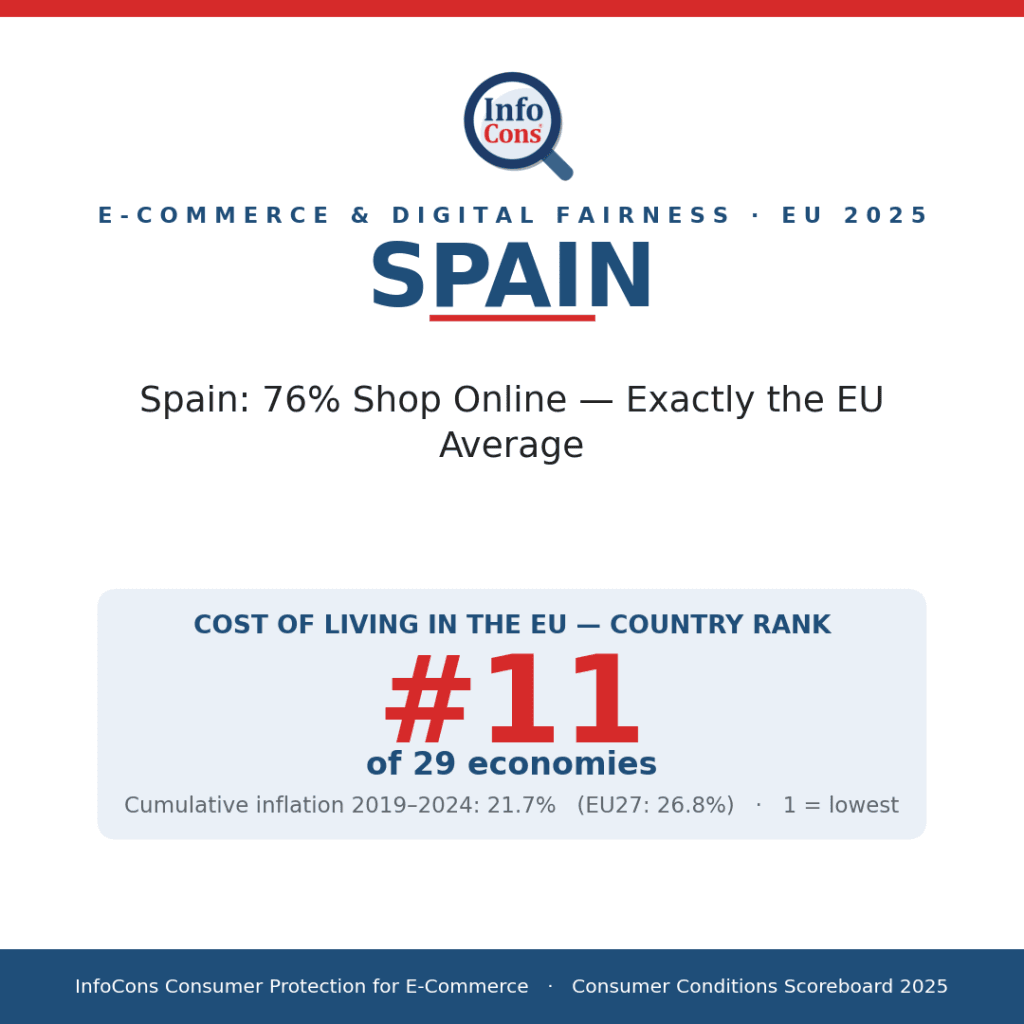 Spain - 76% Shop Online - Exactly the EU Average