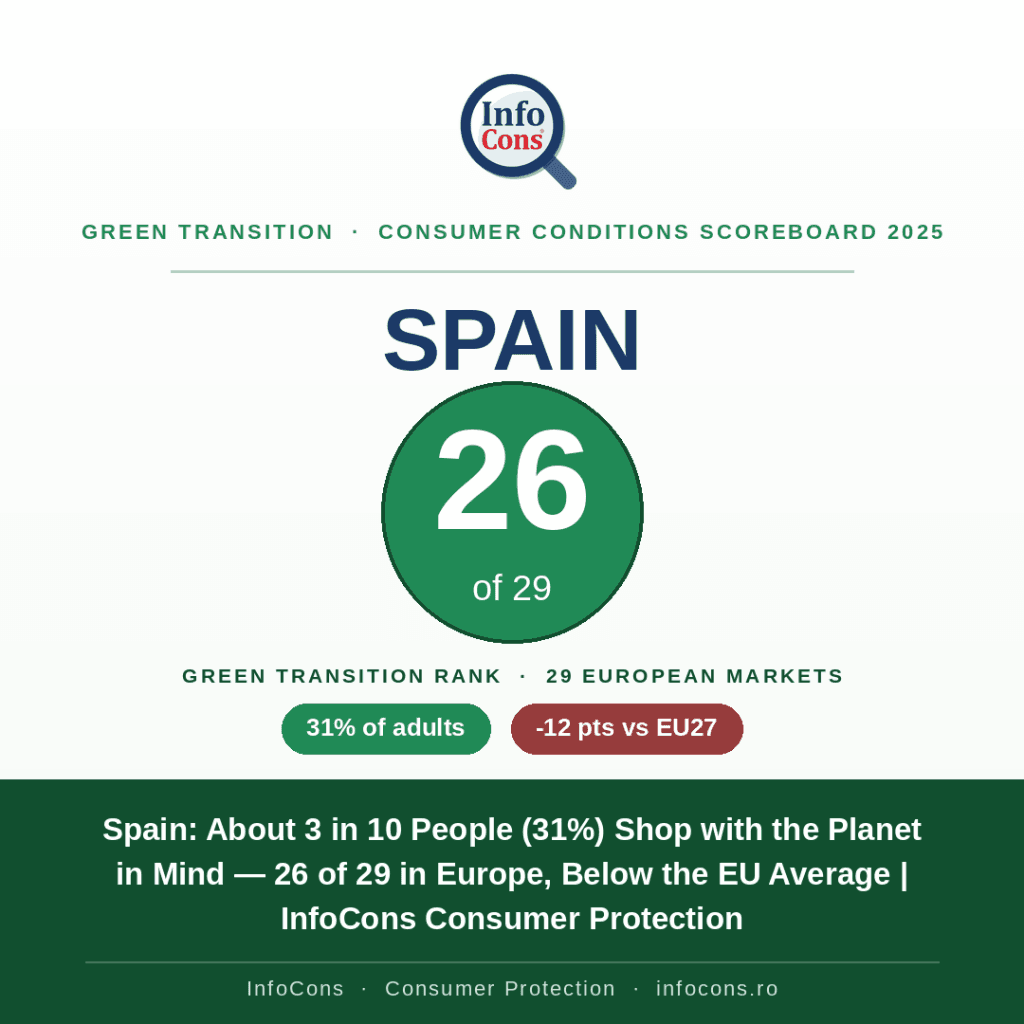 Spain - About 3 in 10 People (31%) Shop with the Planet in Mind — 26 of 29 in Europe, Below the EU Average - InfoCons Consumer Protection