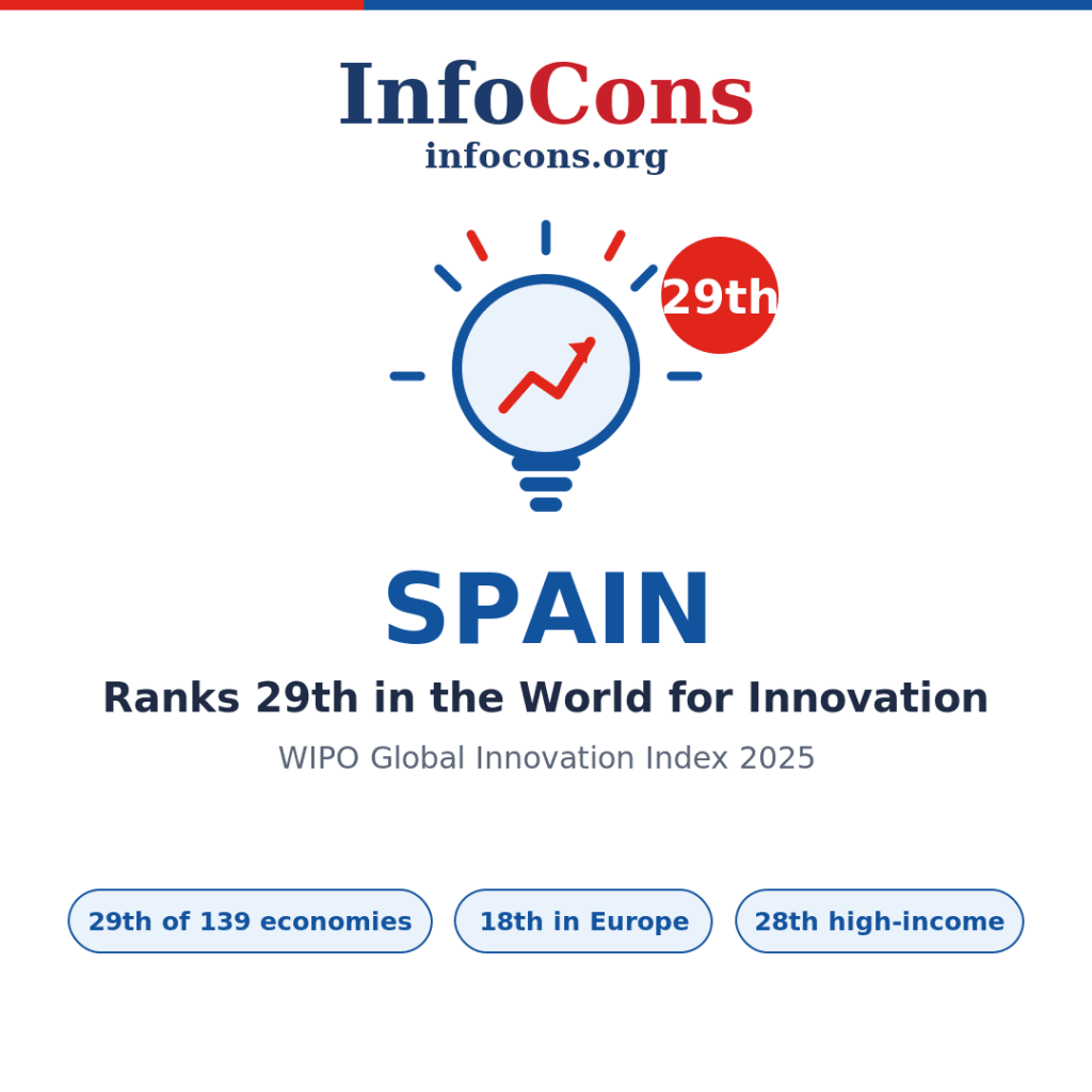 Spain Ranks 29th in the World for Innovation - What the World Intellectual Property - WIPO Global Innovation Index Reveals