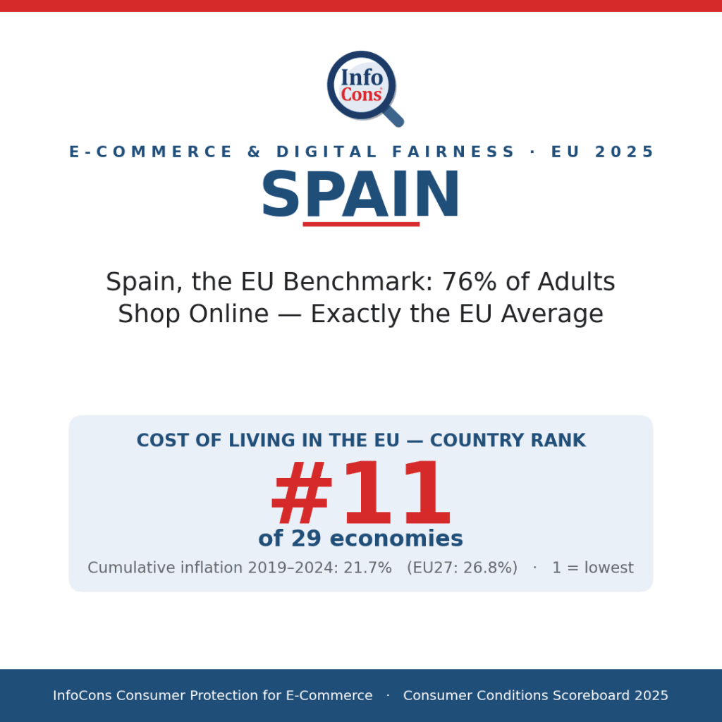 Spain, the EU Benchmark - 76% of Adults Shop Online - Exactly the EU Average