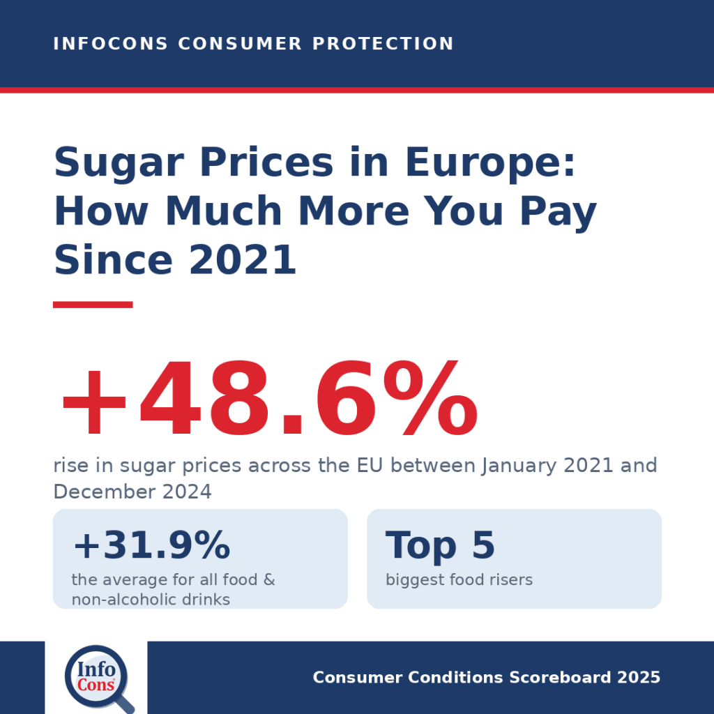 Sugar Prices in Europe : How Much More Are Consumers Paying Since 2021