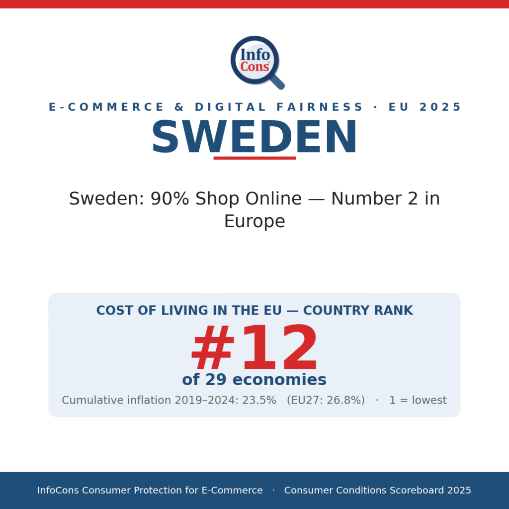 Sweden - 90% Shop Online - Number 2 in Europe