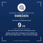 Sweden - About 26% of Shoppers Hit a Problem and 82% of Them Take Action - Close to the EU Average