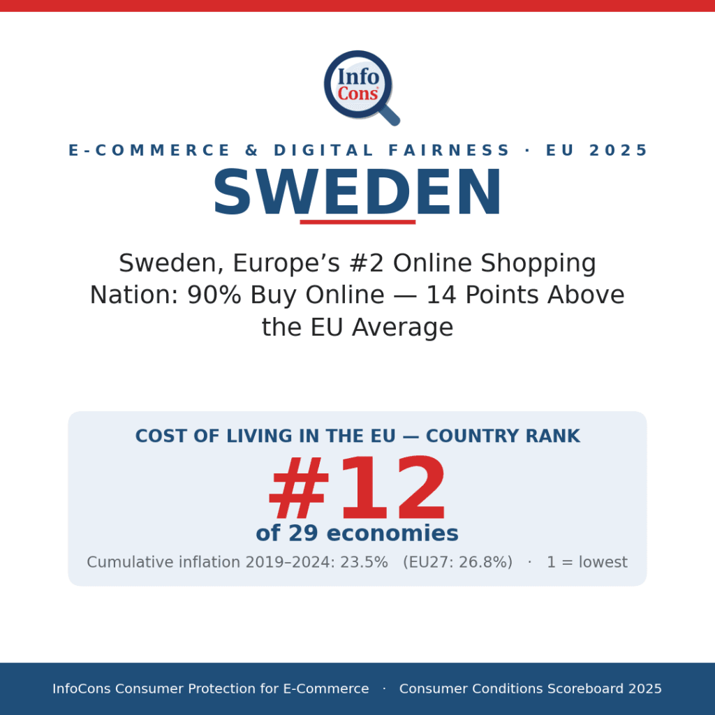 Sweden, Europe's #2 Online Shopping Nation - 90% Buy Online - 14 Points Above the EU Average
