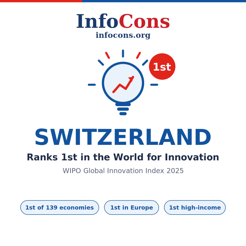 Switzerland Ranks 1st in the World for Innovation - What the World Intellectual Property - WIPO Global Innovation Index Reveals