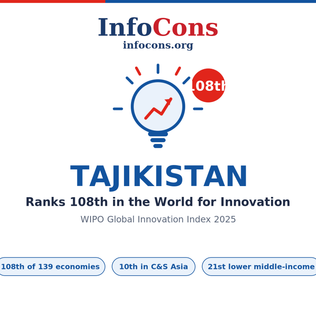 Tajikistan Ranks 108th in the World for Innovation - What the World Intellectual Property - WIPO Global Innovation Index Reveals