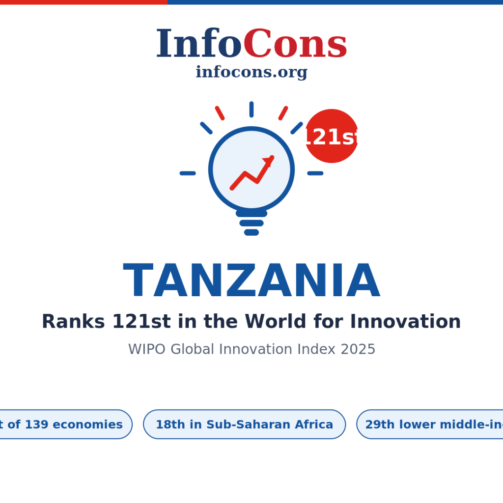 Tanzania Ranks 121st in the World for Innovation - What the World Intellectual Property - WIPO Global Innovation Index Reveals