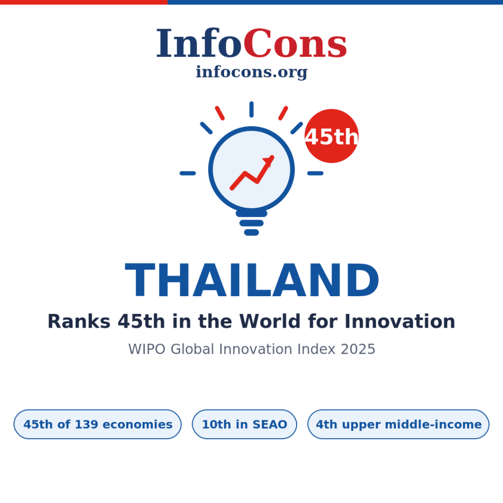 Thailand Ranks 45th in the World for Innovation - What the World Intellectual Property - WIPO Global Innovation Index Reveals