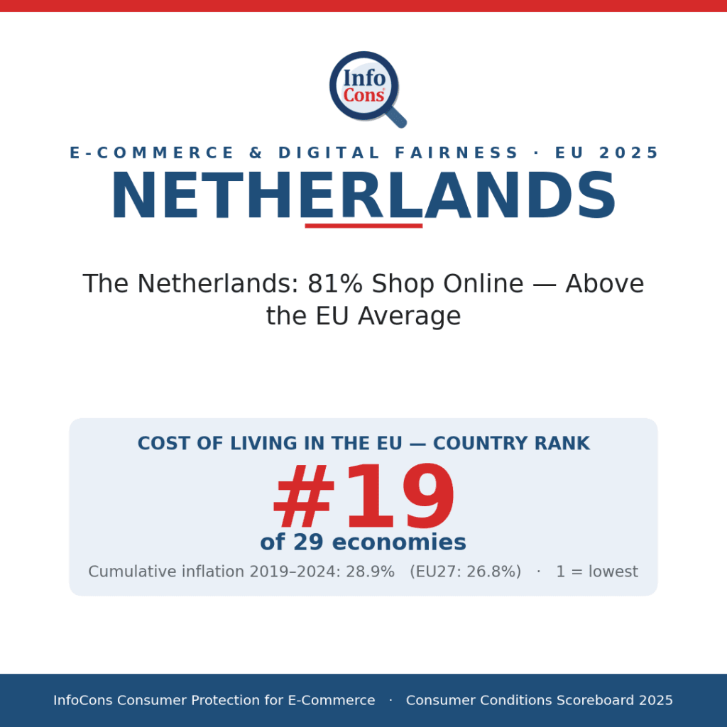 The Netherlands - 81% Shop Online - Above the EU Average