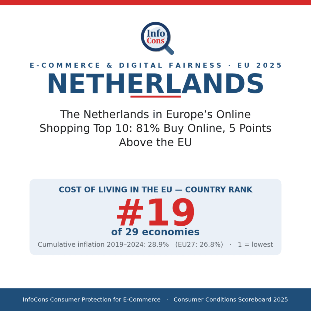 The Netherlands in Europe's Online Shopping Top 10 - 81% Buy Online, 5 Points Above the EU