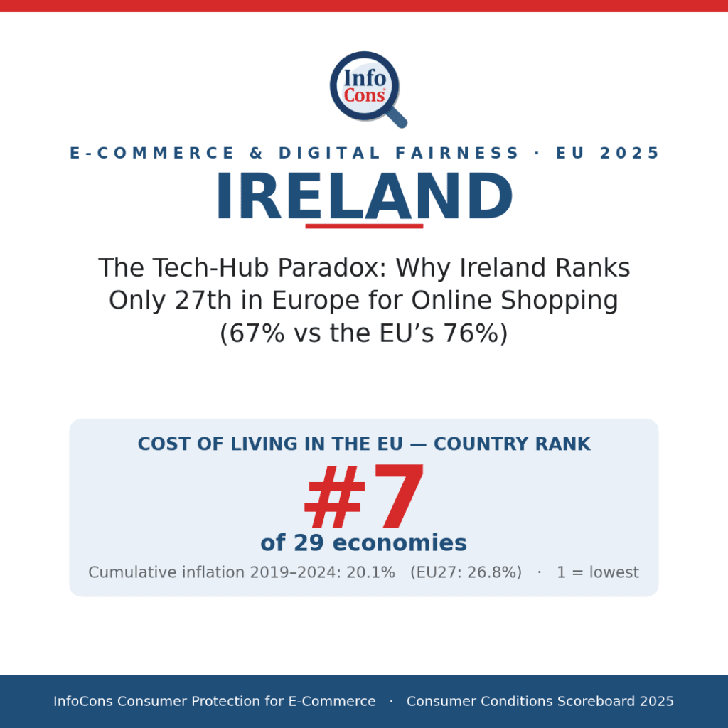 The Tech-Hub Paradox - Why Ireland Ranks Only 27th in Europe for Online Shopping (67% vs the EU's 76%)