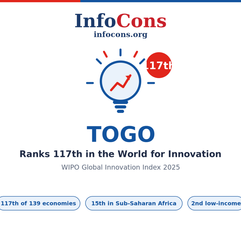 Togo Ranks 117th in the World for Innovation - What the World Intellectual Property - WIPO Global Innovation Index Reveals