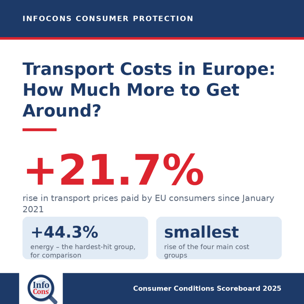Transport Costs in Europe : How Much More Do Consumers Pay to Get Around Since 2021
