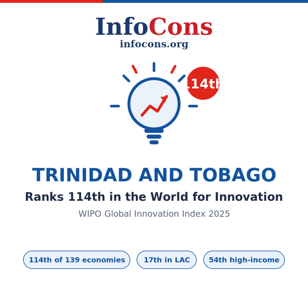 Trinidad and Tobago Ranks 114th in the World for Innovation - What the World Intellectual Property - WIPO Global Innovation Index Reveals