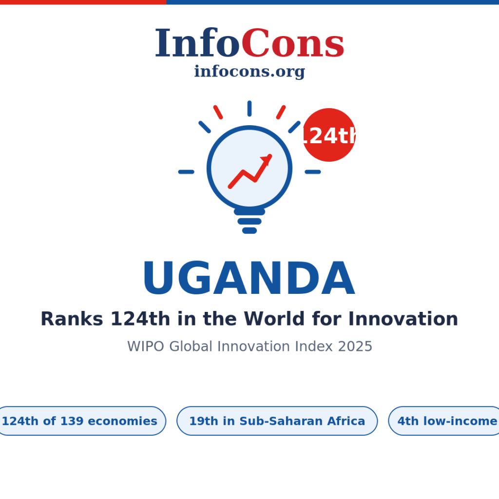 Uganda Ranks 124th in the World for Innovation - What the World Intellectual Property - WIPO Global Innovation Index Reveals