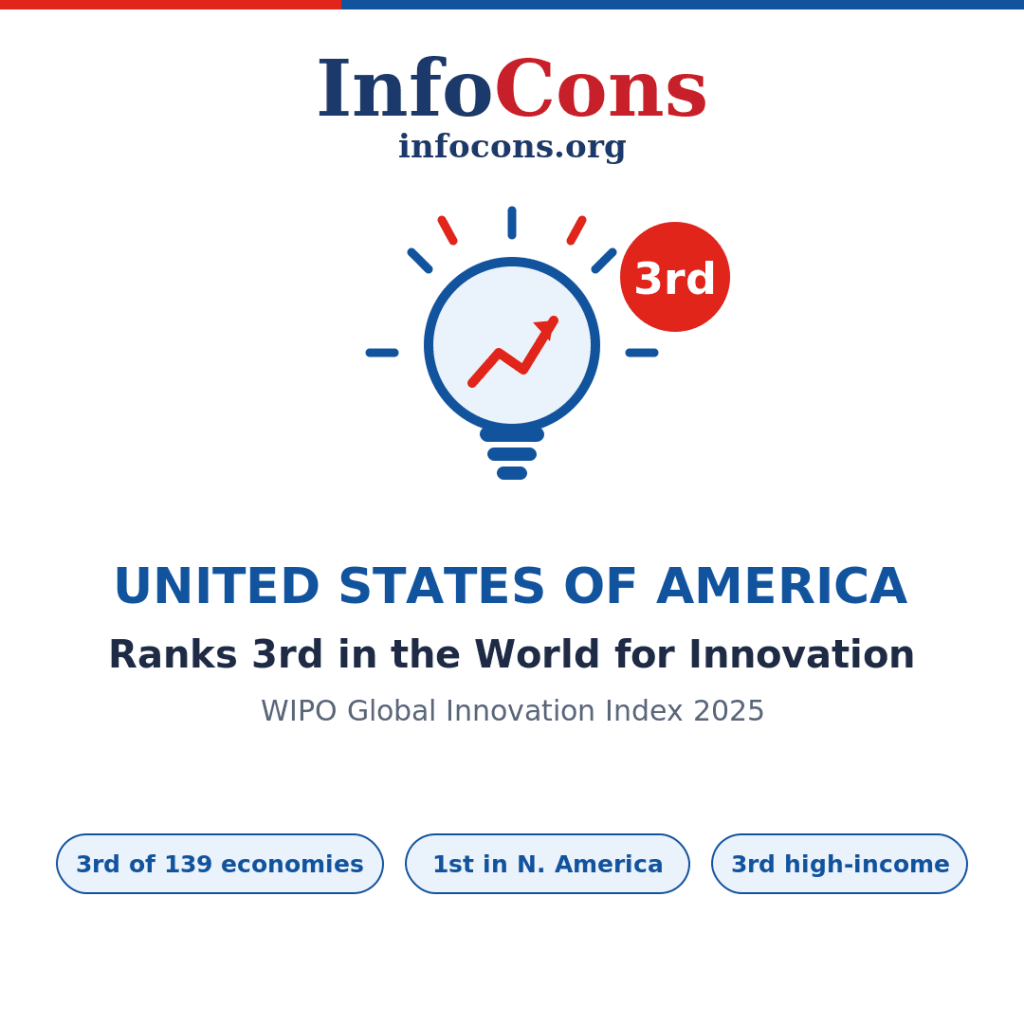 United States of America Ranks 3rd in the World for Innovation - What the World Intellectual Property - WIPO Global Innovation Index Reveals