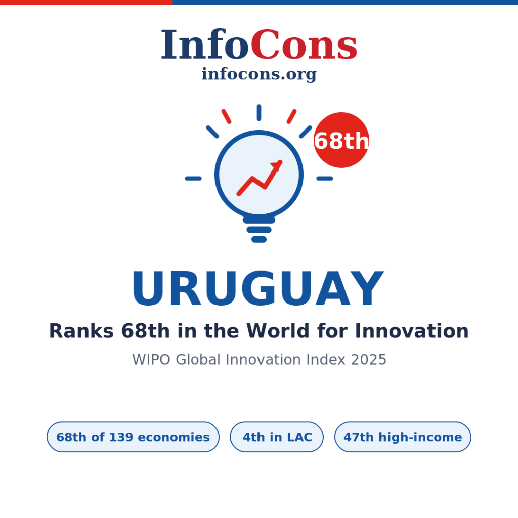 Uruguay Ranks 68th in the World for Innovation - What the World Intellectual Property - WIPO Global Innovation Index Reveals