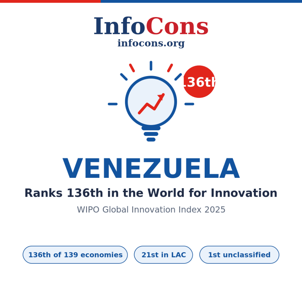 Venezuela Ranks 136th in the World for Innovation - What the World Intellectual Property - WIPO Global Innovation Index Reveals