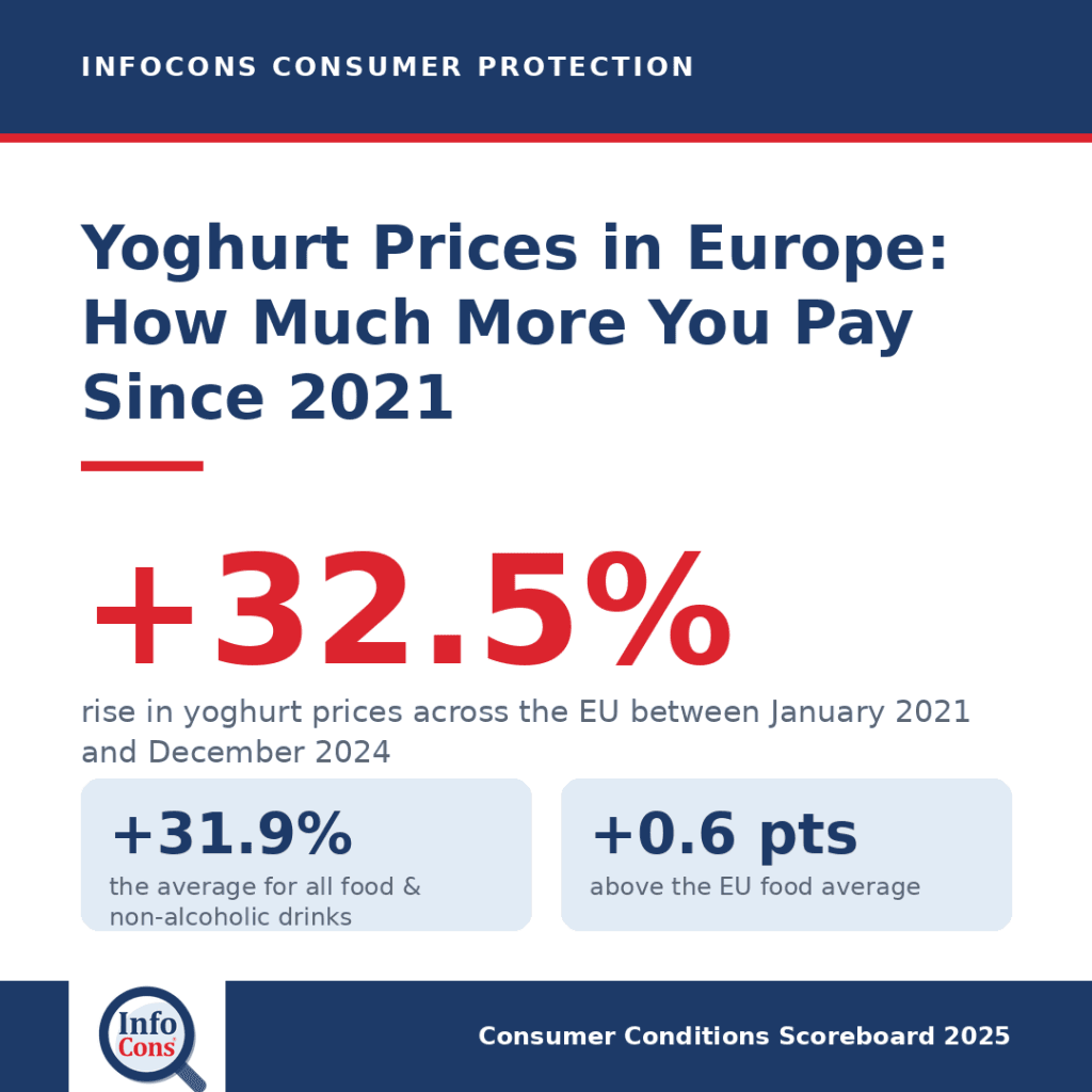 Yoghurt Prices in Europe : How Much More Are Consumers Paying Since 2021