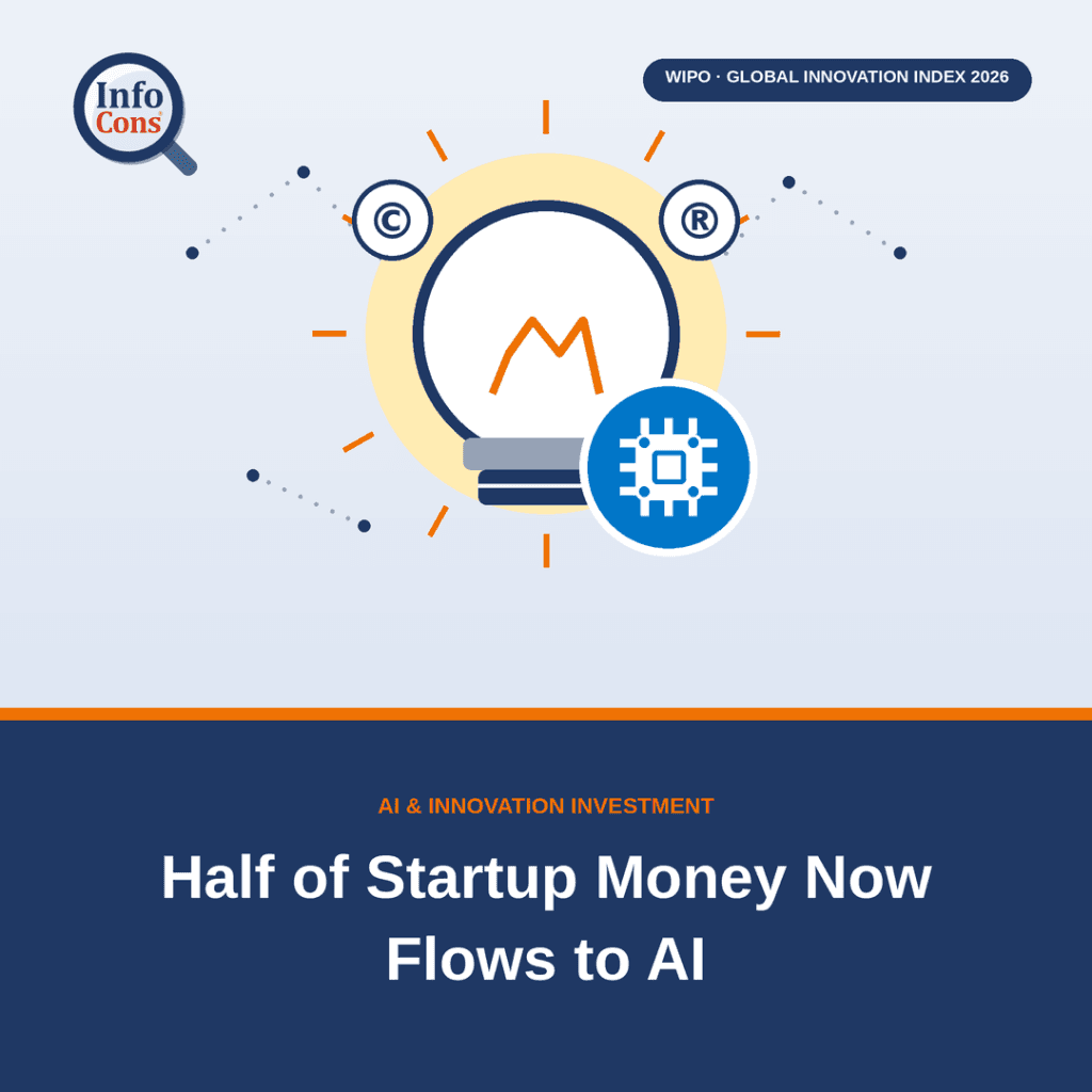 Half of the World's Startup Money Now Flows to AI : What It Means for Consumers