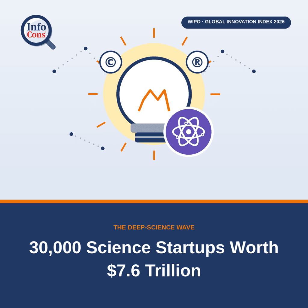 The USD 7.6 Trillion Wave : How 30,000 Science Startups Are Set to Reshape Health, Energy and Food