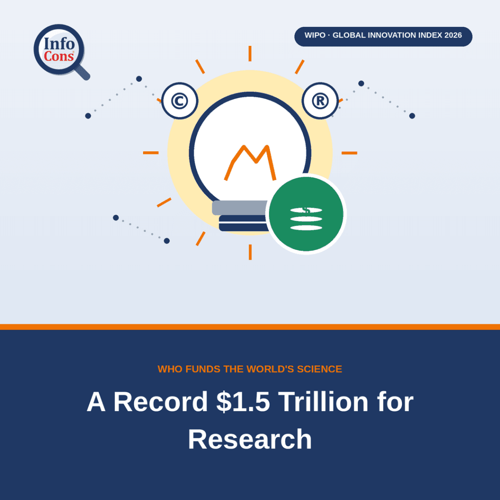 Who Funds the World's Science ? A Record USD 1.5 Trillion and a New Research Superpower